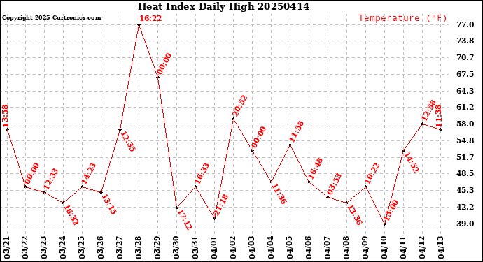 Milwaukee Weather Heat Index<br>Daily High