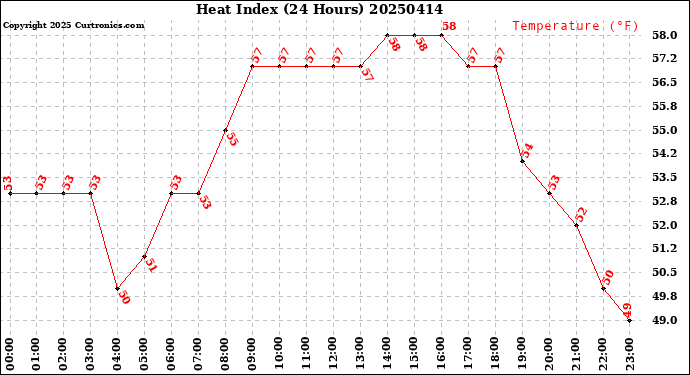 Milwaukee Weather Heat Index<br>(24 Hours)