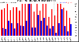 Milwaukee Weather Outdoor Humidity<br>Daily High/Low