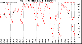 Milwaukee Weather Outdoor Humidity<br>Daily High