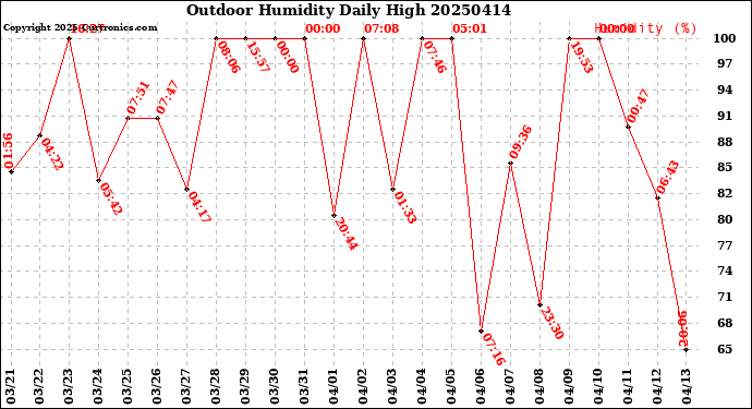 Milwaukee Weather Outdoor Humidity<br>Daily High