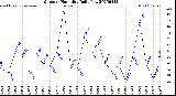 Milwaukee Weather Outdoor Humidity<br>Daily Low