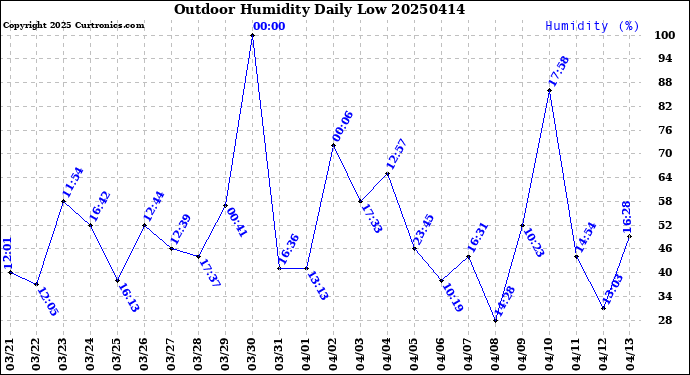 Milwaukee Weather Outdoor Humidity<br>Daily Low