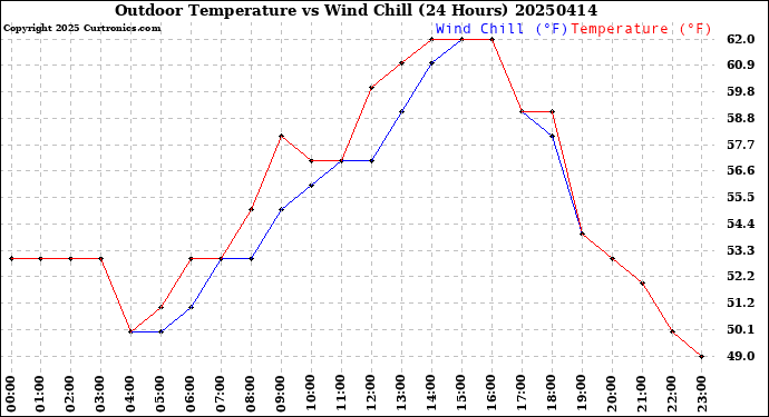 Milwaukee Weather Outdoor Temperature<br>vs Wind Chill<br>(24 Hours)