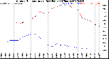 Milwaukee Weather Outdoor Temperature<br>vs Dew Point<br>(24 Hours)
