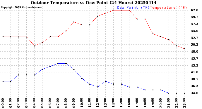 Milwaukee Weather Outdoor Temperature<br>vs Dew Point<br>(24 Hours)