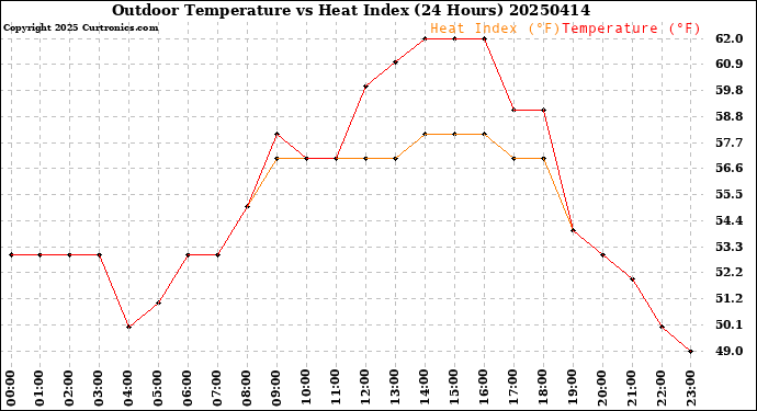 Milwaukee Weather Outdoor Temperature<br>vs Heat Index<br>(24 Hours)