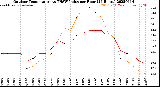 Milwaukee Weather Outdoor Temperature<br>vs THSW Index<br>per Hour<br>(24 Hours)