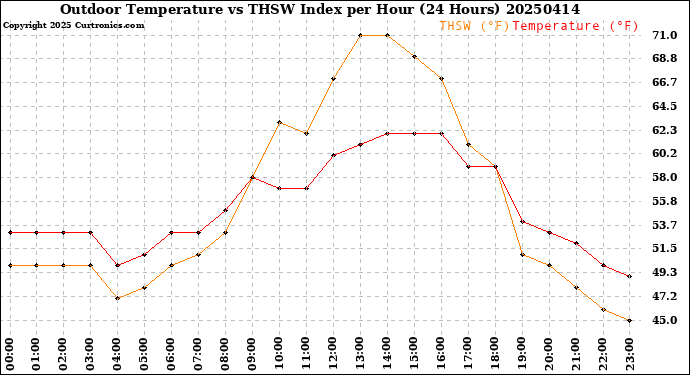 Milwaukee Weather Outdoor Temperature<br>vs THSW Index<br>per Hour<br>(24 Hours)