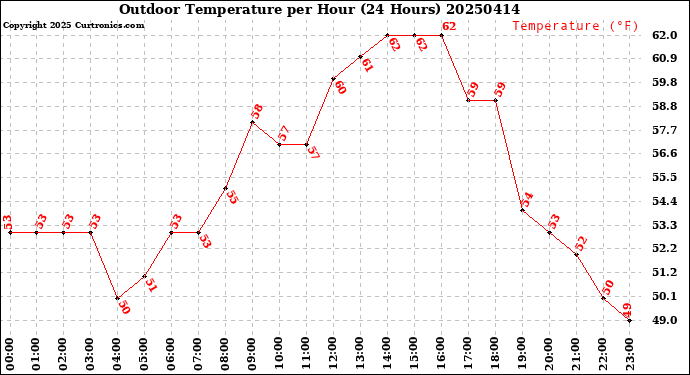 Milwaukee Weather Outdoor Temperature<br>per Hour<br>(24 Hours)