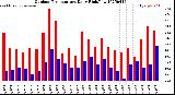 Milwaukee Weather Outdoor Temperature<br>Daily High/Low