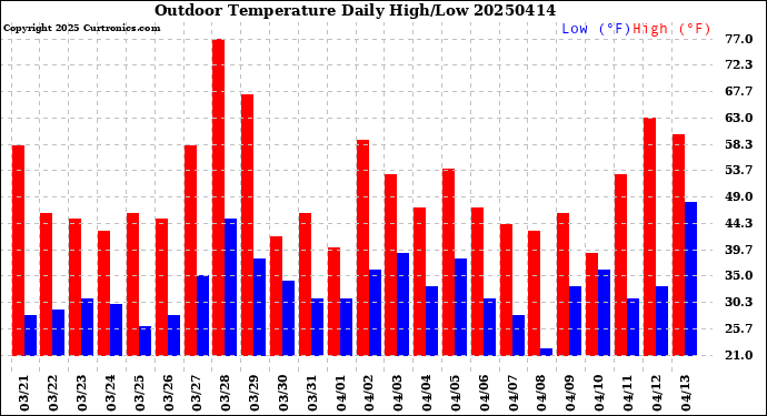 Milwaukee Weather Outdoor Temperature<br>Daily High/Low
