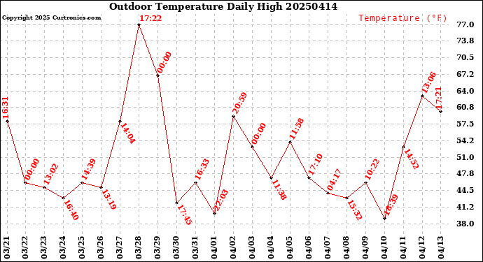 Milwaukee Weather Outdoor Temperature<br>Daily High