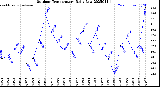 Milwaukee Weather Outdoor Temperature<br>Daily Low