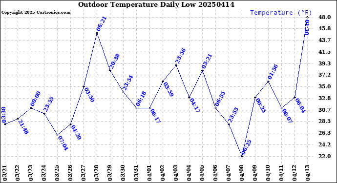 Milwaukee Weather Outdoor Temperature<br>Daily Low