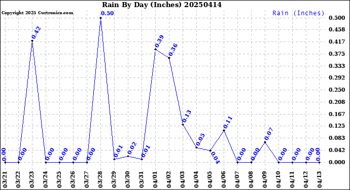 Milwaukee Weather Rain<br>By Day<br>(Inches)