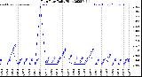 Milwaukee Weather Rain Rate<br>Daily High