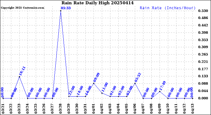 Milwaukee Weather Rain Rate<br>Daily High