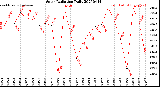 Milwaukee Weather Solar Radiation<br>Daily