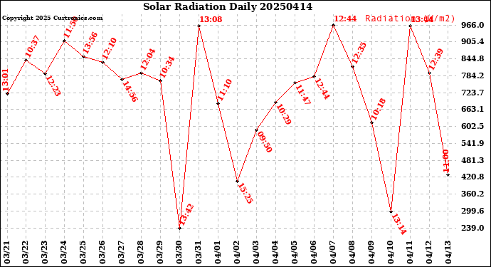Milwaukee Weather Solar Radiation<br>Daily