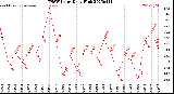 Milwaukee Weather THSW Index<br>Daily High