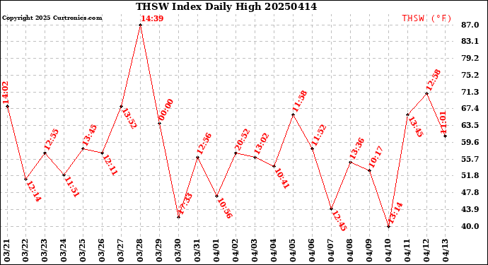 Milwaukee Weather THSW Index<br>Daily High