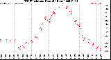 Milwaukee Weather THSW Index<br>per Hour<br>(24 Hours)