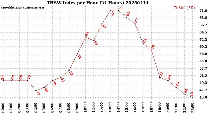 Milwaukee Weather THSW Index<br>per Hour<br>(24 Hours)