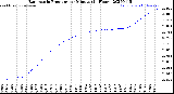 Milwaukee Weather Barometric Pressure<br>per Minute<br>(24 Hours)
