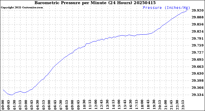 Milwaukee Weather Barometric Pressure<br>per Minute<br>(24 Hours)