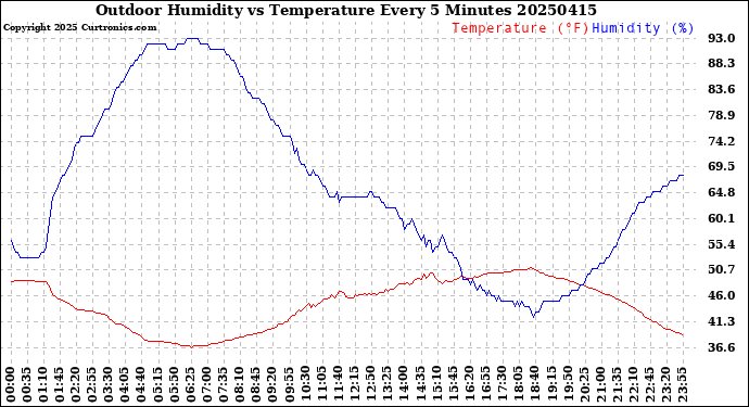 Milwaukee Weather Outdoor Humidity<br>vs Temperature<br>Every 5 Minutes