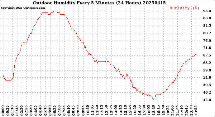 Milwaukee Weather Outdoor Humidity<br>Every 5 Minutes<br>(24 Hours)