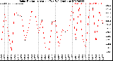 Milwaukee Weather Solar Radiation<br>Avg per Day W/m2/minute