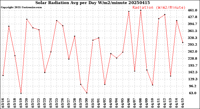 Milwaukee Weather Solar Radiation<br>Avg per Day W/m2/minute