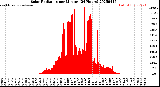 Milwaukee Weather Solar Radiation<br>per Minute<br>(24 Hours)