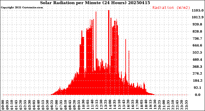 Milwaukee Weather Solar Radiation<br>per Minute<br>(24 Hours)