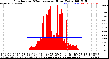 Milwaukee Weather Solar Radiation<br>& Day Average<br>per Minute<br>(Today)