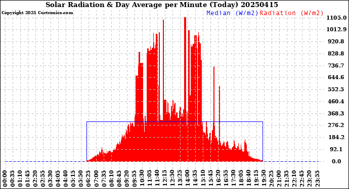 Milwaukee Weather Solar Radiation<br>& Day Average<br>per Minute<br>(Today)