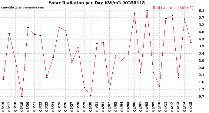 Milwaukee Weather Solar Radiation<br>per Day KW/m2