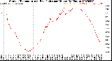 Milwaukee Weather Outdoor Temperature<br>vs Heat Index<br>per Minute<br>(24 Hours)