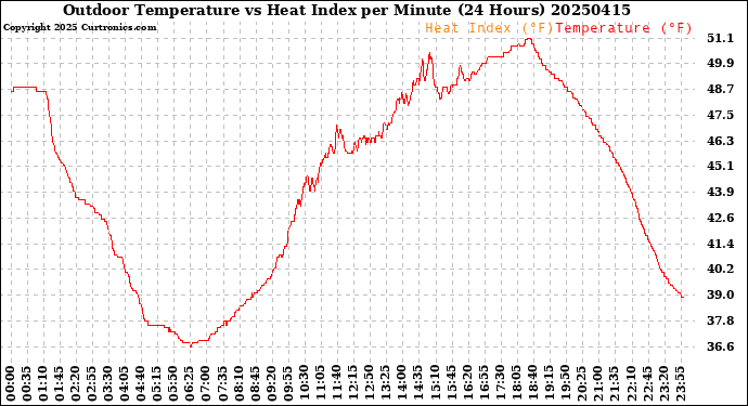 Milwaukee Weather Outdoor Temperature<br>vs Heat Index<br>per Minute<br>(24 Hours)