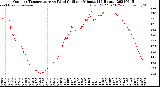 Milwaukee Weather Outdoor Temperature<br>vs Wind Chill<br>per Minute<br>(24 Hours)