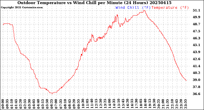 Milwaukee Weather Outdoor Temperature<br>vs Wind Chill<br>per Minute<br>(24 Hours)