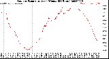 Milwaukee Weather Outdoor Temperature<br>per Minute<br>(24 Hours)
