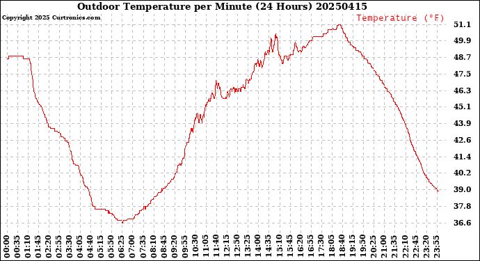 Milwaukee Weather Outdoor Temperature<br>per Minute<br>(24 Hours)