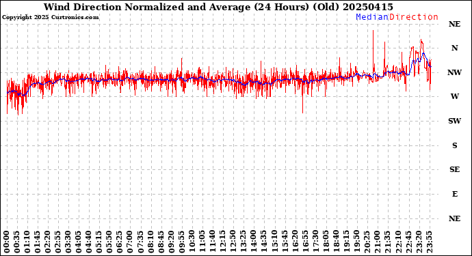 Milwaukee Weather Wind Direction<br>Normalized and Average<br>(24 Hours) (Old)