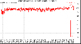 Milwaukee Weather Wind Direction<br>(24 Hours) (Raw)