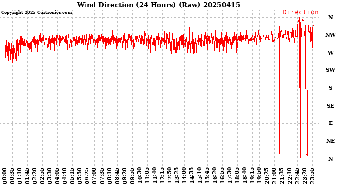 Milwaukee Weather Wind Direction<br>(24 Hours) (Raw)