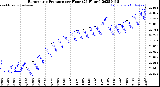 Milwaukee Weather Barometric Pressure<br>per Hour<br>(24 Hours)