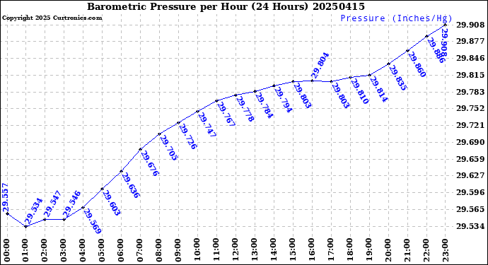 Milwaukee Weather Barometric Pressure<br>per Hour<br>(24 Hours)